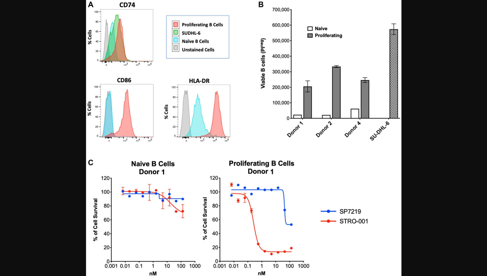 Oncotarget | Targeting CD74 In B-cell Non-Hodgkin Lymphoma With ...