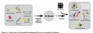 Artificial Intelligence: Revolutionizing Precision Oncology