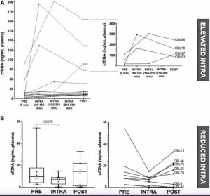 Tracking cfDNA Release Dynamics During Colorectal Cancer Surgery